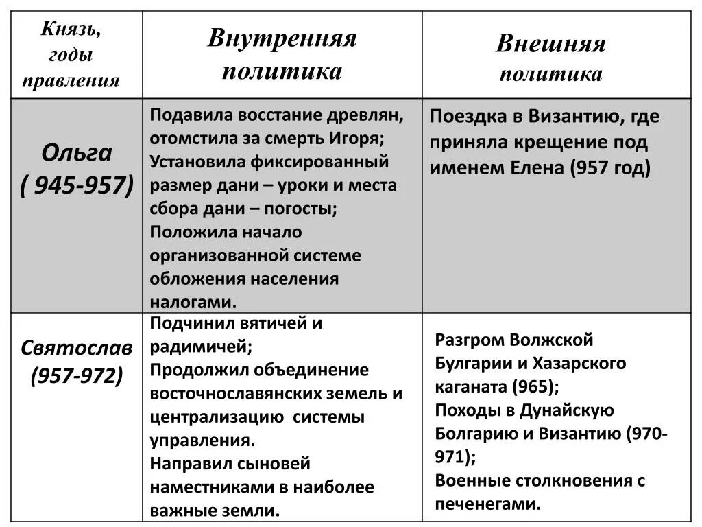 Политика первых князей киевской руси. Внутренняя и внешняя политика Ольги таблица 6 класс. Внутренняя политика Ольги таблица 6 класс.