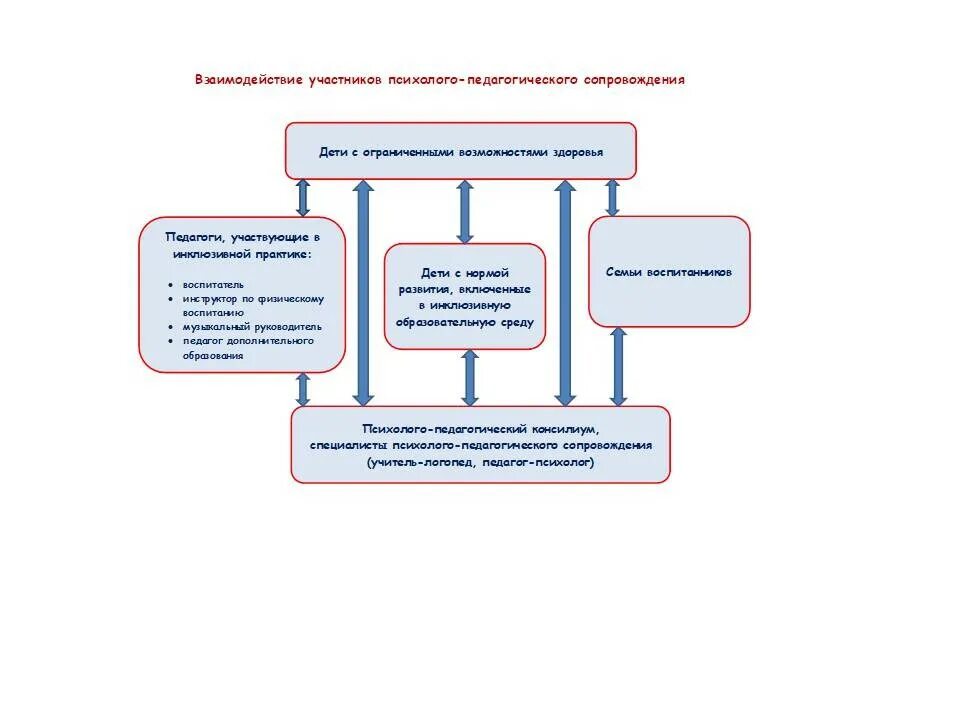 Психолого педагогическое сопровождение тест. Психолого-педагогическое сопровождение. Участники психолого-педагогического взаимодействия. Инфраструктура психолого-педагогического сопровождения. Психолого-педагогическое сопровождение картинки.