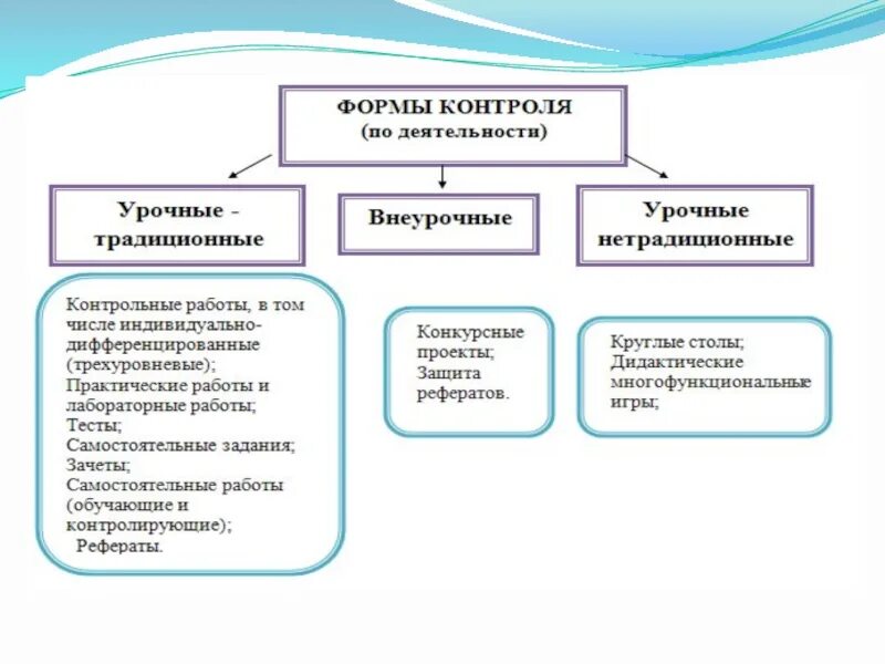 Форма контроля управления. Виды контрольно оценочной деятельности. Контрольно-оценочная деятельность. "Способы контрольно-оценочной деятельности". Виды контроля учителя.