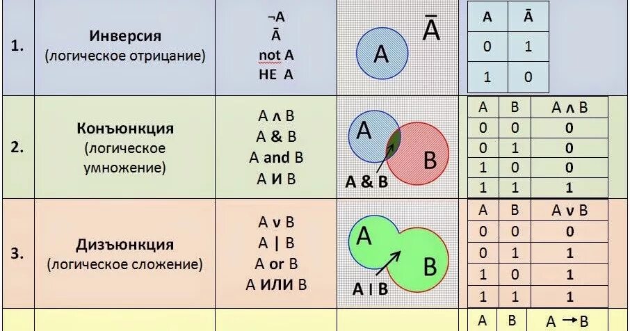 Таблица операций конъюнкция. Отрицание конъюнкции таблица истинности. Таблица дизъюнкции и конъюнкции в информатике. Таблица логических операций конъюнкция. Формулы таблицы истинности логических операций.