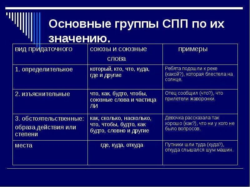 Группы спп. Основные группы сложноподчиненных предложений. виды сложноподчиненных предложений. сложноподчиненное предложение типвюы. основные типы сложноподчиненных предложений.
