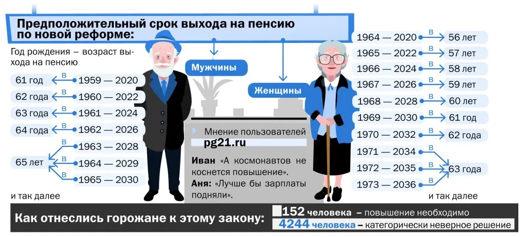 В каком году получу пенсию. Выход на пенсию. Период выхода на пенсию. Возраст выхода на пенсию по годам рождения. Возраст выхода на пенсию по новой пенсионной реформе.