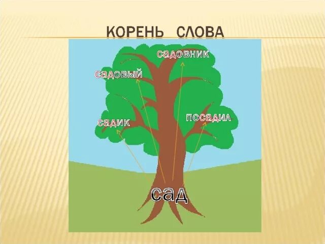 Слова со словом дерево. Дерево с однокоренными словами. Дерево из однокоренных слов 3 класс рисунок. Дерево с однокоренными словами рисунок. Дерево с однокоренными словами лес.