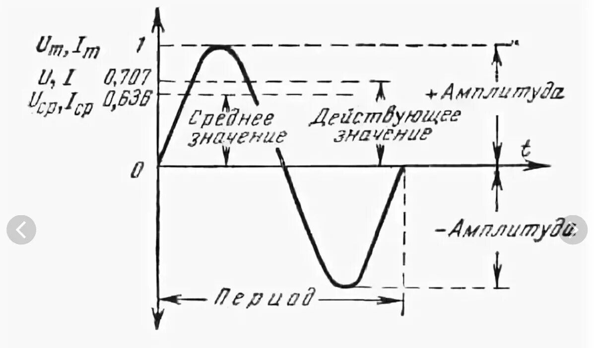 Напряжение переменного тока – действующее значение напряжения. Среднее значение переменного напряжения. Амплитуда переменного напряжения 220. Действующее напряжение синусоидального сигнала. Напряжение 216 абсолютная частота