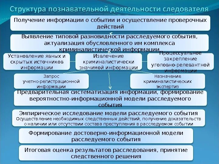 Формы организации следственной деятельности. Структура профессиональной деятельности следователя. Структура познавательной деятельности следователя. Психологическая структура деятельности следователя. Структура деятельности.