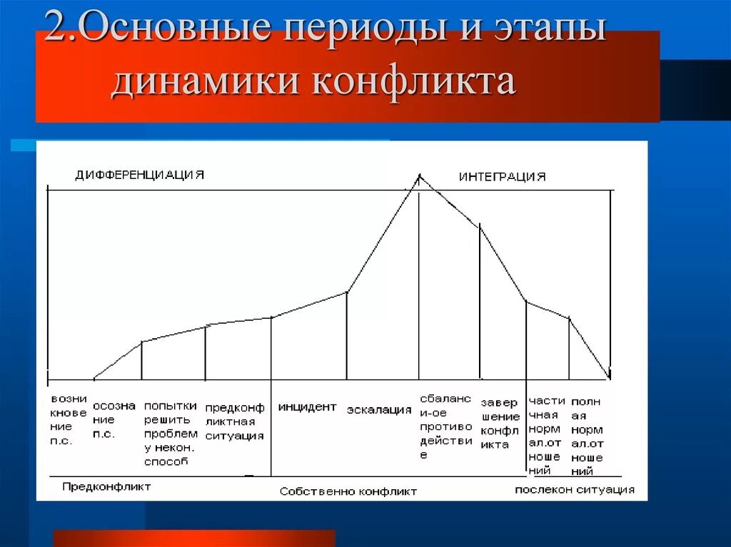 Охарактеризуйте основные этапы конфликта. Схема динамики развития конфликта. Основные периоды динамики конфликта. Основные периоды и этапы динамики конфликта. Динамика конфликта этапы и фазы конфликта.