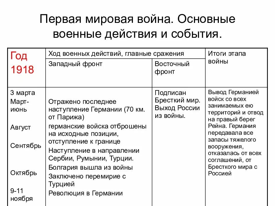 Основные боевые действия первой мировой войны в 1914-1918. Россия в первой мировой войне 1914 – 1918 гг.ход военных действий. Основные события 1917 года первой мировой войны. Россия результаты операции