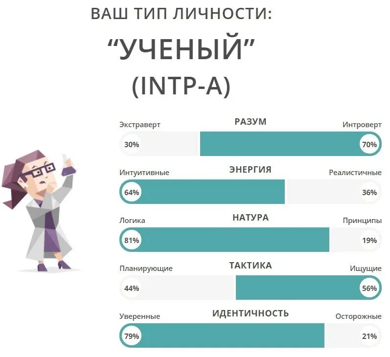 Сколько у человека личностей. Типы личности MBTI учёные. Тип личности учёный описание. 16 Типов личности INTP. 16 Типов личности ученый.