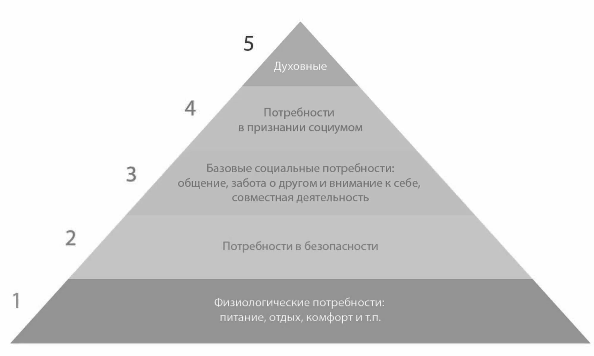 Потребность в общении является социальной потребностью. Пирамида человеческих потребностей. Пирамида потребностей Маслоу. Иерархическая модель потребностей Маслоу. Пирамида информационной безопасности.