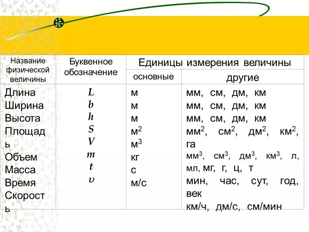 Назови основную единицу измерения. Единицы измерения длины физика. Как обозначается длина ширина толщина. Физическое обозначение длины. Буквенное обозначение длины ширины высоты.