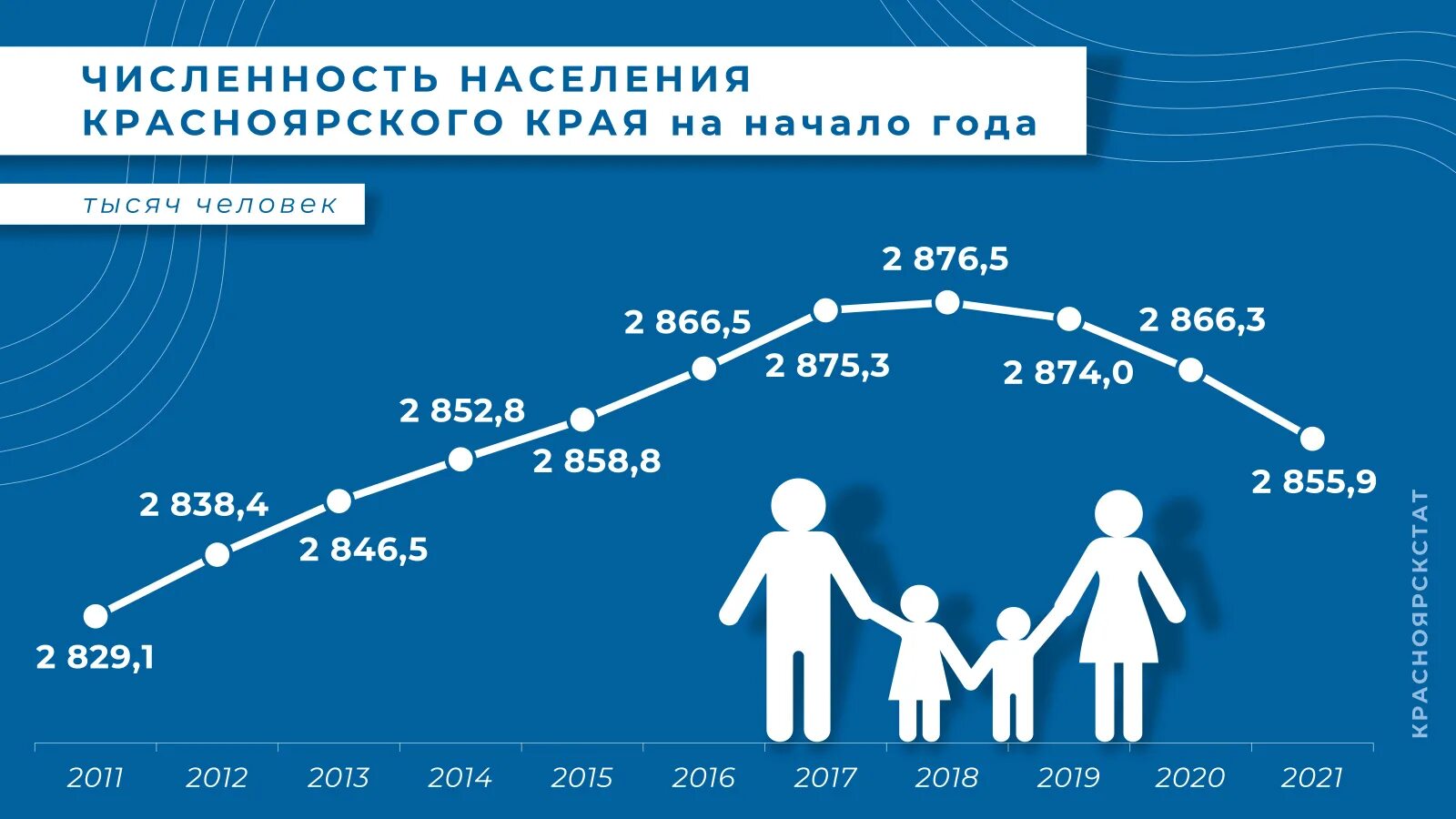 Г Красноярск население численность 2021. Численность населения Красноярского края на 2020. Численность населения Красноярского края на 2022. Демография Красноярского края.