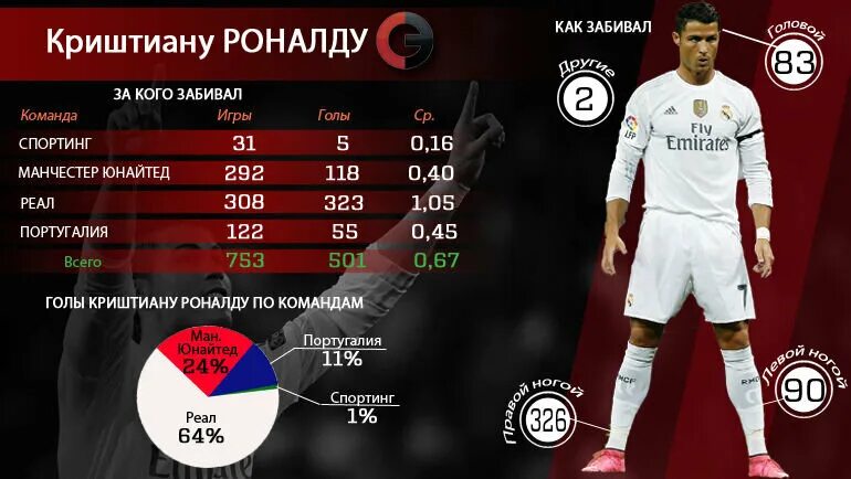 Голы Роналду за всю карьеру. Криштиану Роналду статистика. Сколько голов забил Роналду за всю карьеру. Криштиану Роналду голы за всю карьеру.