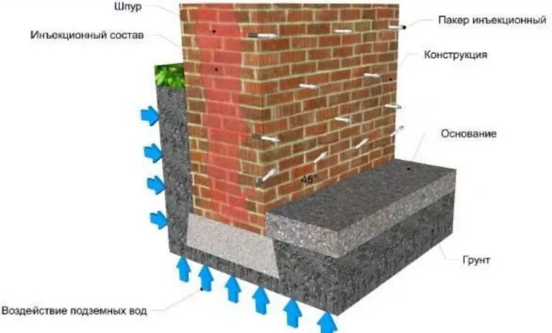 Методы гидроизоляции. Отсечная гидроизоляция схема. Схема инъектирования кирпичной кладки. Отсечная гидроизоляция стен инъектирование чертеж. Отсечная гидроизоляция кирпичной кладки.