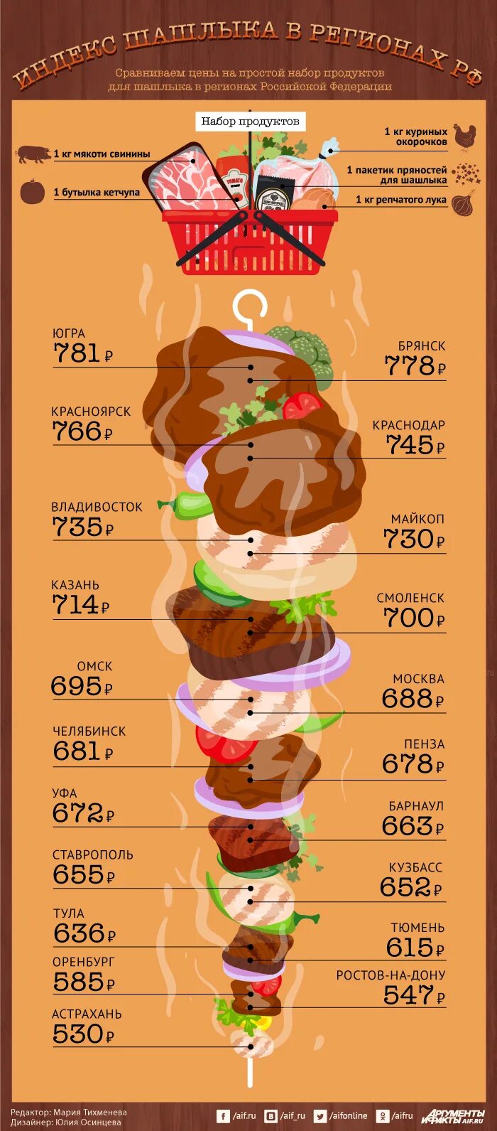 Сколько кг шашлыка на 5. Набор продуктов для шашлыка. Индекс шашлыка. Килограмм шашлыка. 1 Кг шашлыка.