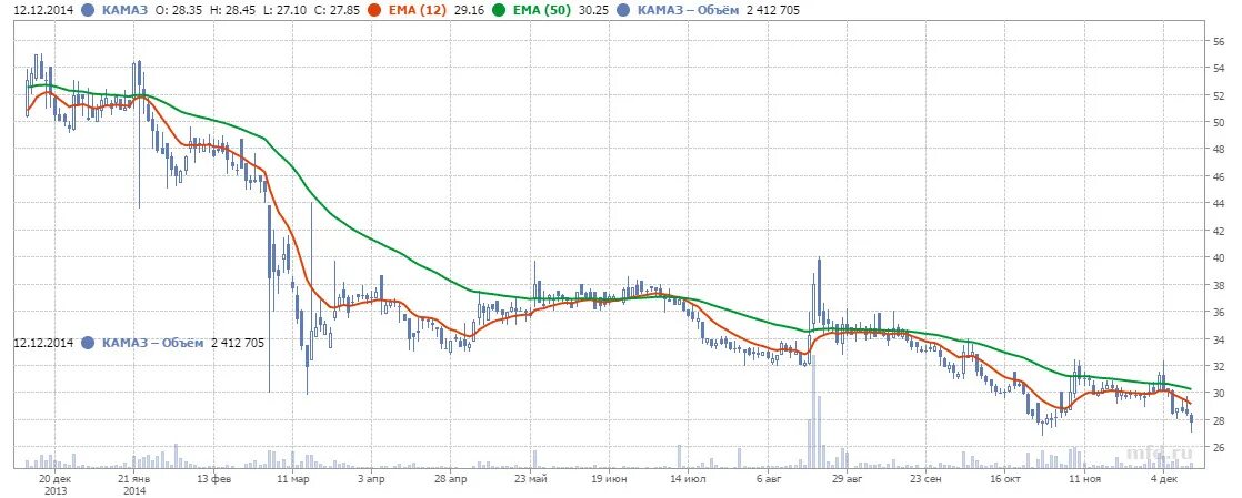 акции камаз сейчас. сколько стоит акция камаза на сегодня в рублях. акции камаз сейчас. камаз kamaz акции. камаз акции график.