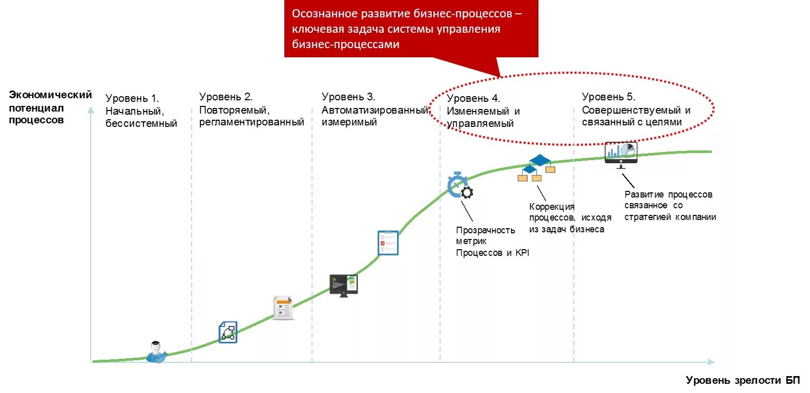 Карта повышения уровня. Уровни зрелости бизнес-процессов. Модель зрелости бизнес-процессов. Уровни зрелости процессов. Уровни бизнес процессов в организации.