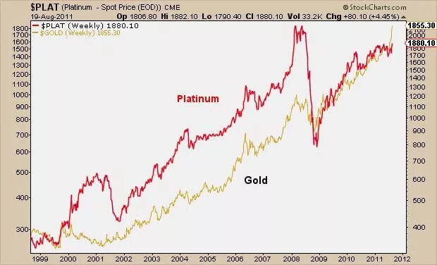 Gold Price Chart. Gold Price graph. Platinum Price. Current Gold Prices and Platinum. Platinum markets