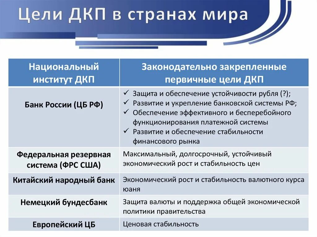 Монетарная политика банка россии презентация. Цели денежно-кредитной политики банка России. Денежно-кредитная политика центрального банка России цели. Цели ДКП. Цели денежно-кредитной политика стран.