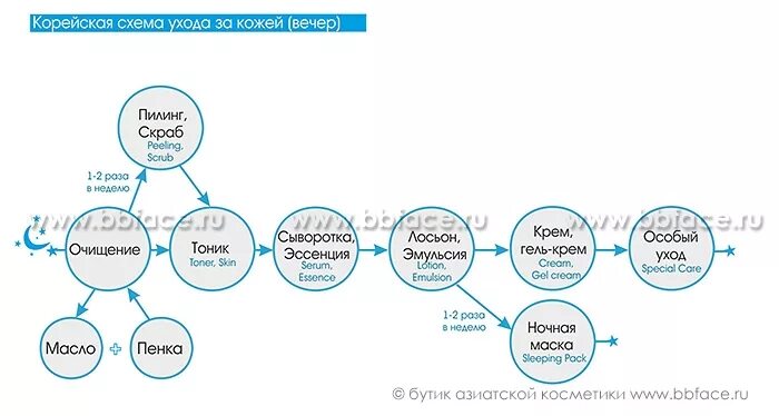 Корейский уход за кожей лица этапы. Корейская схема ухода за кожей. Схема ухода за лицом. Корейская схема ухода за лицом.