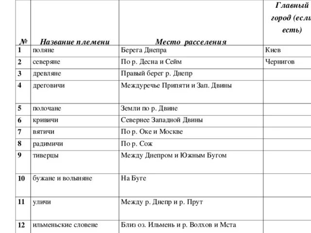 Определите название племен. Племя северяне место расселения. Северяне место расселения. Название племени для лагеря.