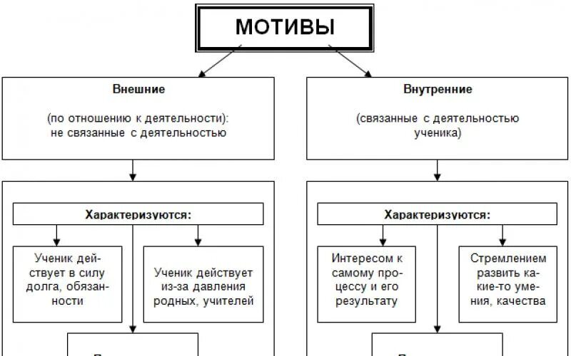 Человеческая деятельность и ее многообразие. Вид деятельности мотив которой. Вид деятельности мотив которой. Мотивы деятельности человека. Деятельность мотив цель.