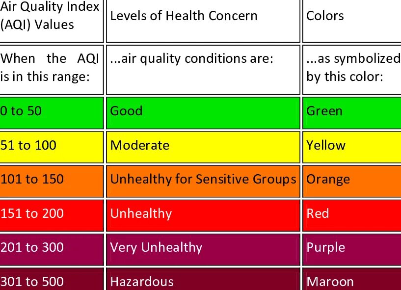 Что значит качество воздуха. AQI индекс качества воздуха. Качество воздуха AQI. Air quality Index (AQI). Индекс качества воздуха шкала.