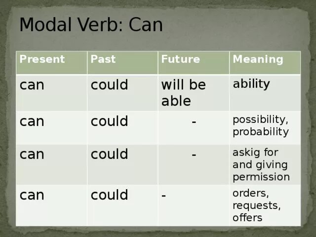 Order to be able to. Модальные глаголы present simple. Глагол can could. Модальные глаголы в past simple. Модальные глаголы в английском.