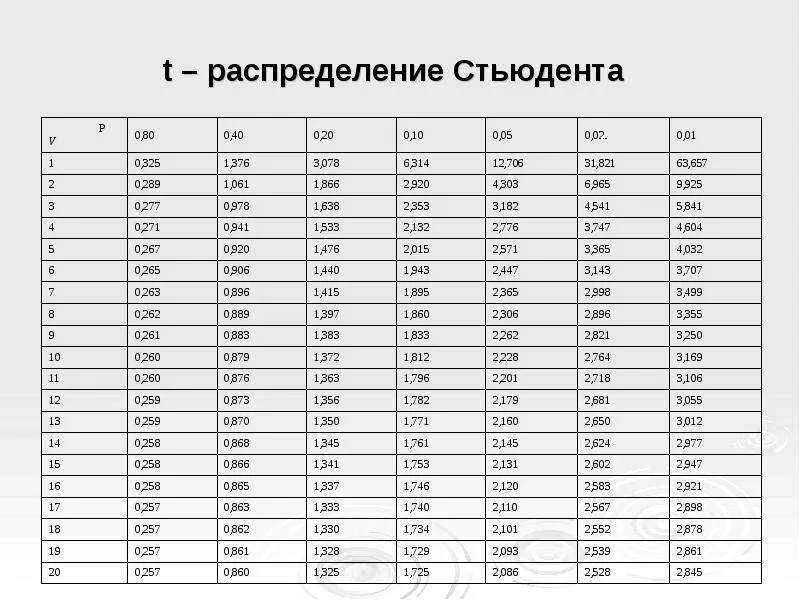 Критерий Стьюдента таблица 0.95. Критерий Стьюдента таблица 0.05. Таблица значений t критерия Стьюдента. Квантиль распределения Стьюдента таблица.