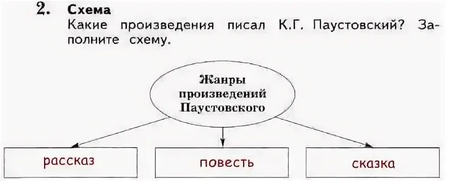 Жанры к г паустовский. Какие Жанры произведений писал Паустовский. Схема литературного произведения. Какие Жанры Песл пустовск. Жанры произвед Паустовского.