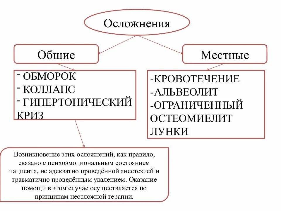 Осложнения после операции удаления зуба. Осложнения возникающие после удаления зуба. ранние и поздние осложнения после удаления зуба. местные и общие осложнения после удаления зуба. осложнения возникающие во время удаления зуба.