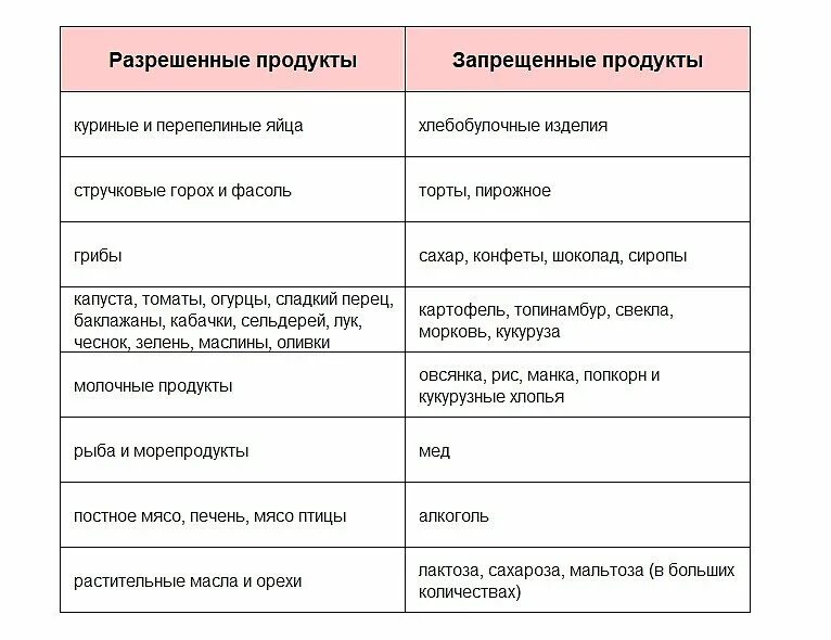 Список низкоуглеводных продуктов. Низкоуглеводное питание продукты список продуктов. Низкоуглеводная диета таблица разрешенных продуктов. Список продуктов для безуглеводной диеты. Низкоуглеводной диеты список продуктов таблица.