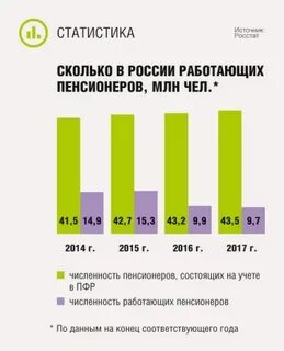 Доходы работающих пенсионеров