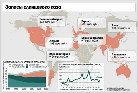 Запасы газа в сша