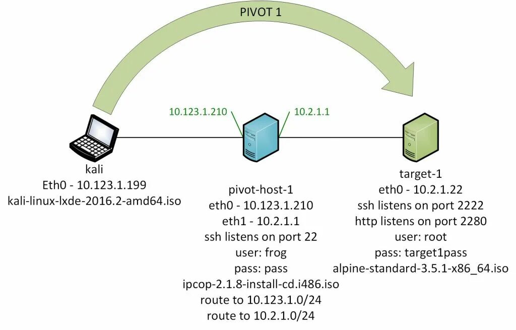 SSH перенаправление портов. Локальный порт. 22 Порт SSH. Оператор Pivot.