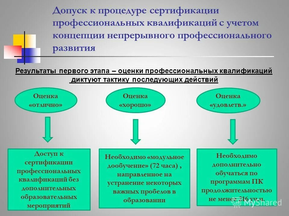 Сертификации квалификаций