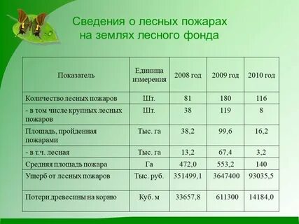 Сведения о лесничествах