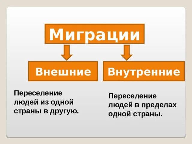 Формы миграции населения. Внешняя и внутренняя миграция. внешние миграции населения. внешняя и внутренняя миграция в россии. миграция в пределах одной страны.