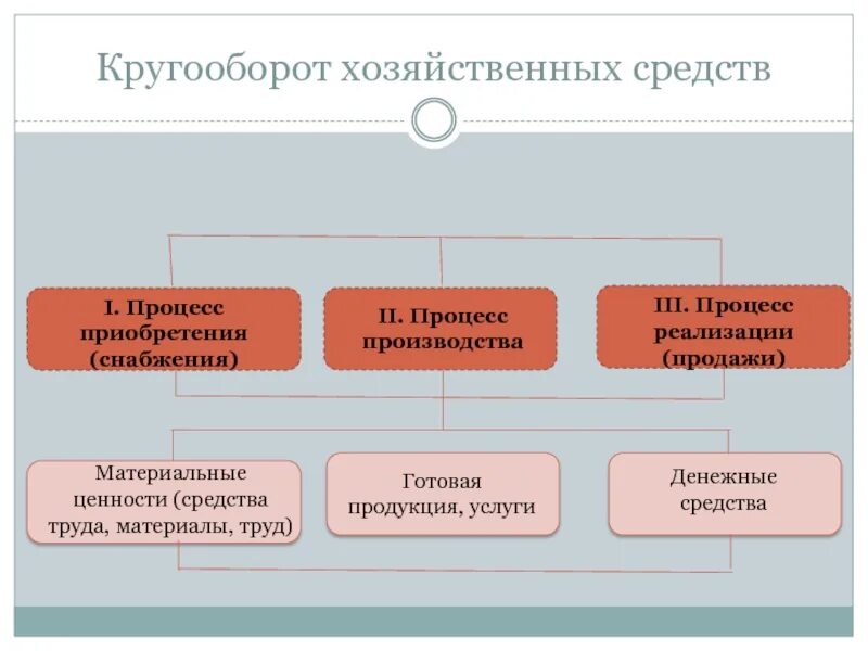 Кругооборот хозяйственных средств. Схема хозяйственных процессов. Кругооборот хозяйственных средств предприятия. Основные хозяйственные процессы и их кругооборот..