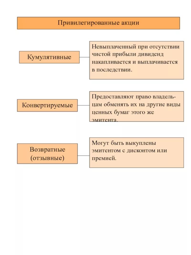 Облигации и привилегированные акции. Конвертируемые ценные бумаги. конвертируемые и возвратные акции. возвратные ценные бумаги. привилегированные акции.