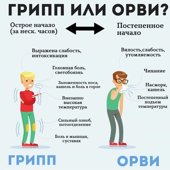 У спортсмена появились признаки простуды ответ. Основные симптомы респираторных инфекций. Грипп и ОРВИ. Орвит. ОРВИ симптомы.