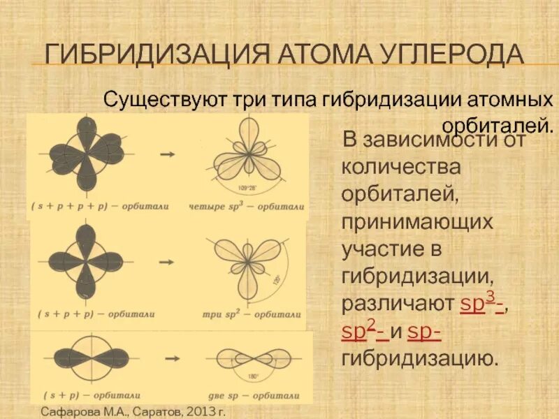 Состояния атома углерода в органических соединениях. Гибридизация атома углерода, типы гибридизации: sp3-, sp2-, SP-гибридизации. Гибридизация орбиталей (SP-, sp2 -, sp3 -). Гибридизация атомных орбиталей SP, sp2 sp3. Гибридизация атомных орбиталей SP sp2- sp3- гибридизация.