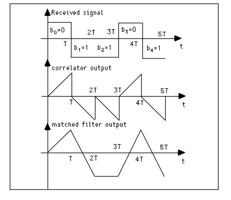 Matched filtering. Qpsk символьная синхронизация. match filter. точки сигналов на s9. sine matched filter output.