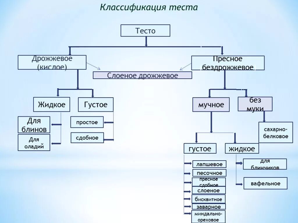 Слоеное тесто технологическая схема. Технологическая схема бездрожжевого теста. Классификация видов теста. Технологическая схема дрожжевого слоеного теста.