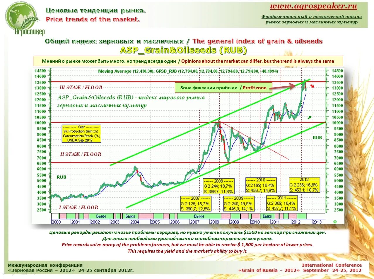 Трендовая таблица. Индексы зерновых. Общий индекс урожайности. Stocks cyclical. Индексы зерновых.