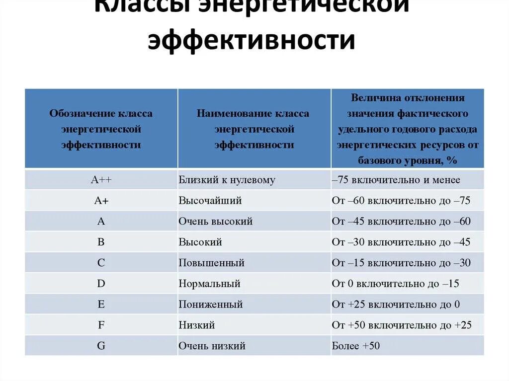 Какой класс энергоэффективности лучше