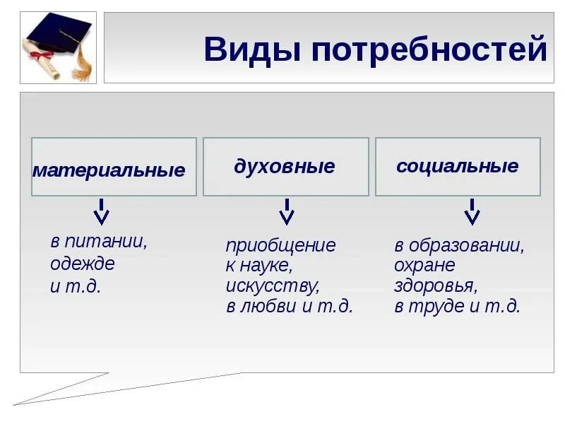 Какие еще потребности относятся к данному виду. Виды потребностей. Потребности виды потребностей. Влды протреьностей. Перечислите основные виды потребностей.