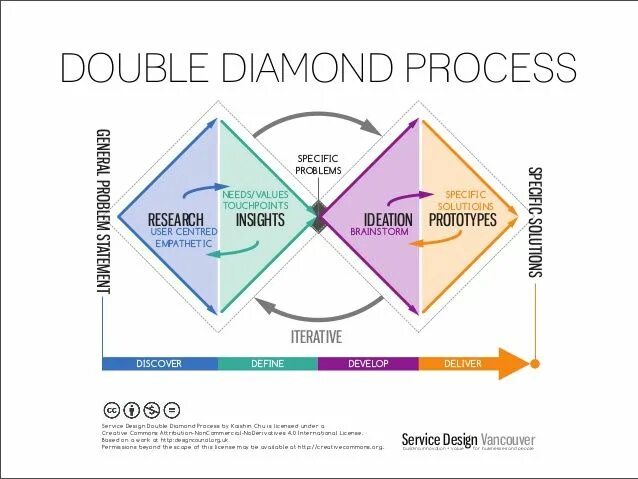 Double design. Double diamond. метод двойного алмаза. double diamond метод. double diamond design diagram.