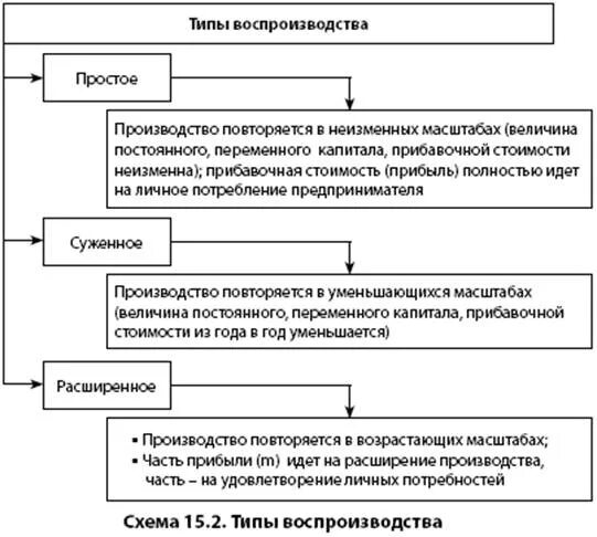 Охарактеризуйте исторические типы воспроизводства. Типы воспроизводства. Тип воспроизводства США. Схема производства виды воспроизводство. Расширенное производство.