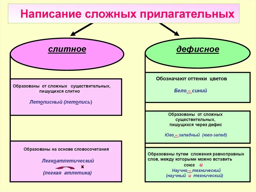 Дефисное и Слитное написание сложных прилагательных правило. Правописание сложных имен существительных и прилагательных 6 класс. Правописание сложных имен прилагательных схема. Дефисное написание сложных имен прилагательных