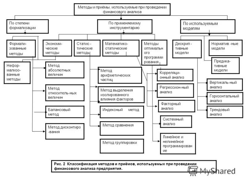 Финансовый анализ предприятия сущность. Классификация методов финансового анализа предприятия. Приемы финансового анализа схема. Классификация методов и приемов финансового анализа. Классификация методов и приемов анализа финансовой отчетности.